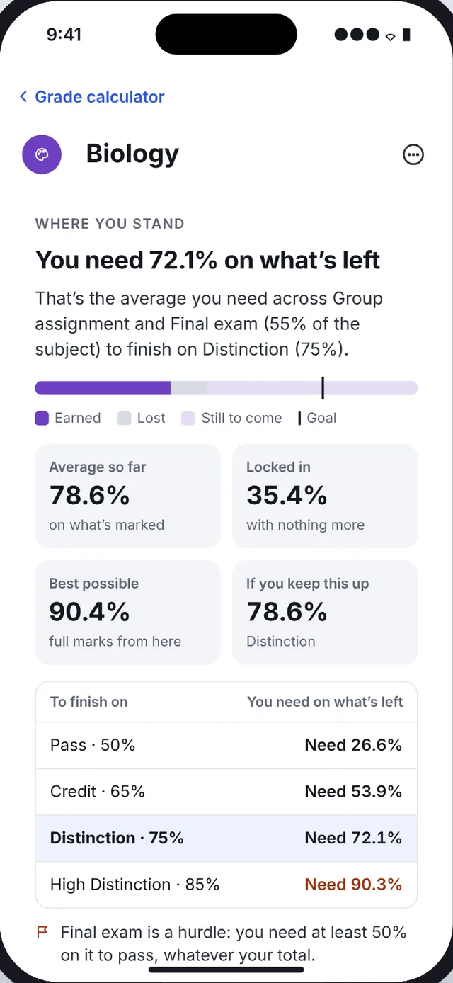 The grade calculator on iPhone: you need 72.1% on what's left to finish on a Distinction